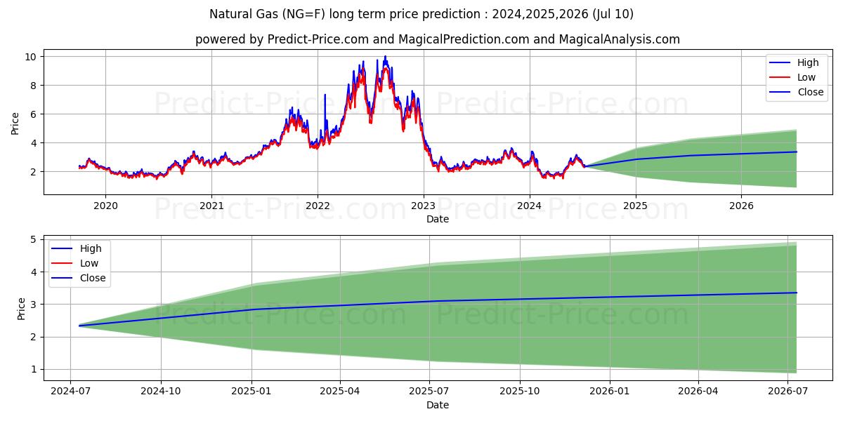 Natural Gas  long term price prediction: 2024,2025,2026|NG=F: 4.4794$