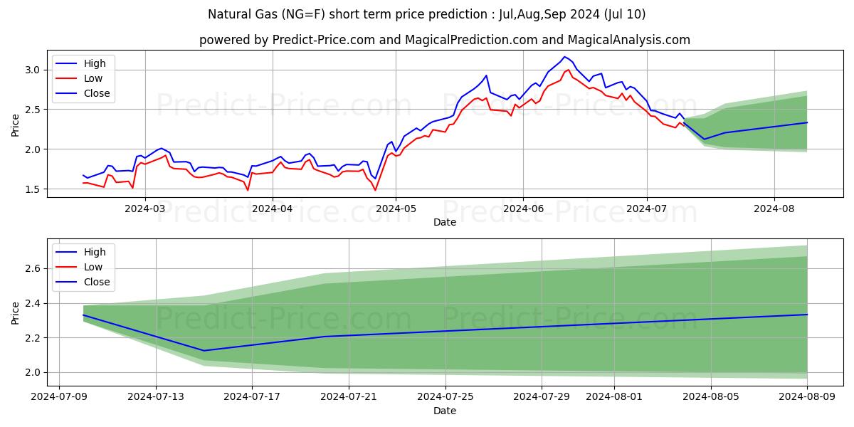 Natural Gas  short term price prediction: Jul,Aug,Sep 2024|NG=F: 4.48$