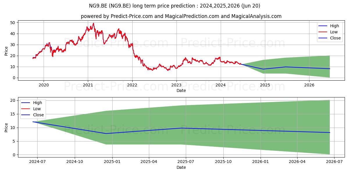 NEOGENOMICSINC.  DL-,001 stock long term price prediction: 2023,2024,2025|NG9.BE: 25.1456
