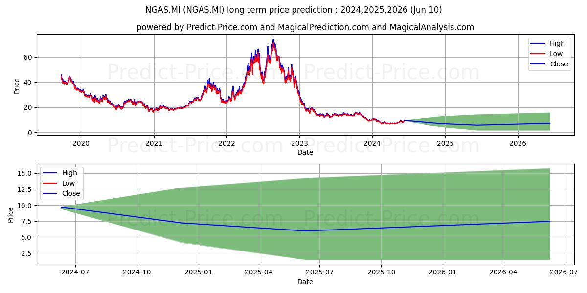 WISDOMTREE NATURAL GAS stock long term price prediction: 2024,2025,2026|NGAS.MI: 8.2155