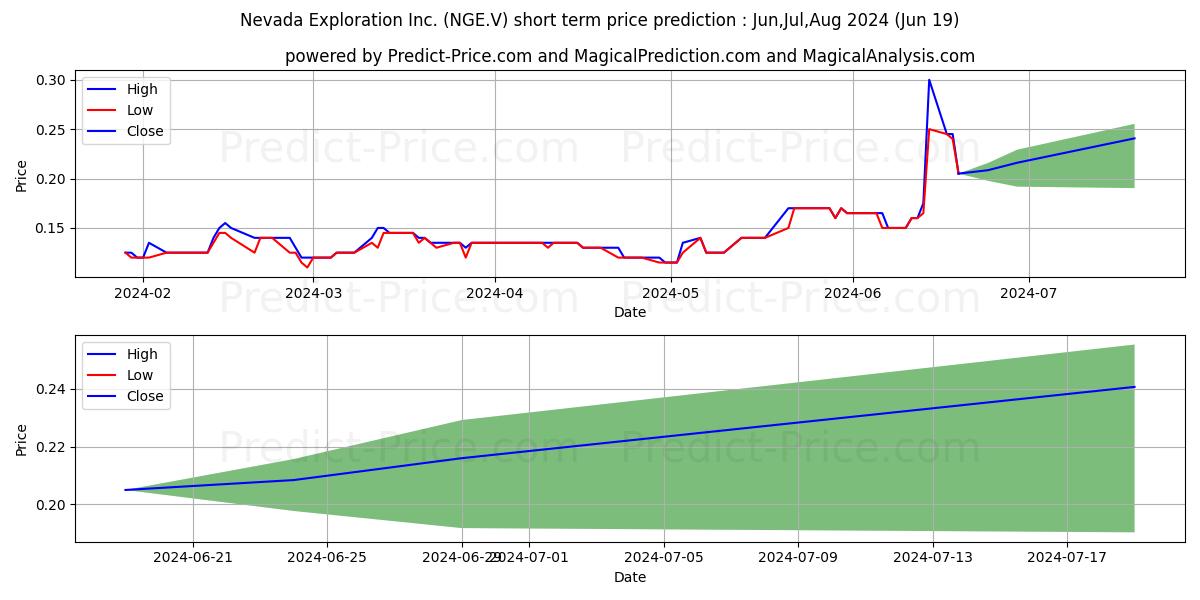 NEVADA EXPLORATION INC. stock short term price prediction: Jul,Aug,Sep 2024|NGE.V: 0.26