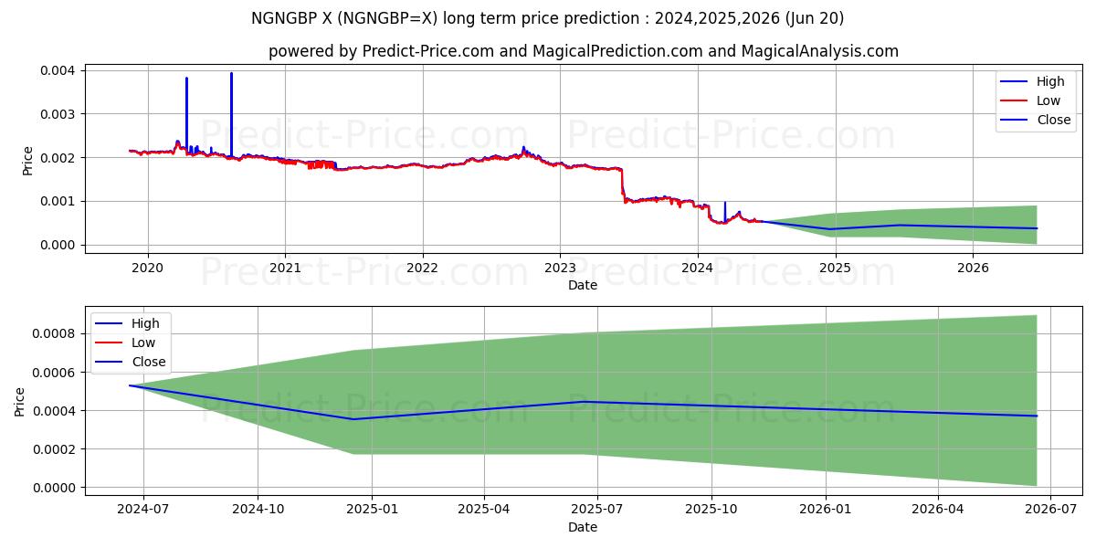 NGN/GBP long term price prediction: 2024,2025,2026|NGNGBP=X: 0.0007