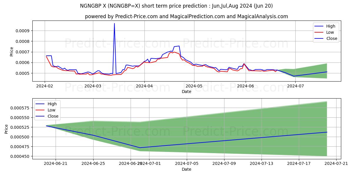 NGN/GBP short term price prediction: May,Jun,Jul 2024|NGNGBP=X: 0.00073