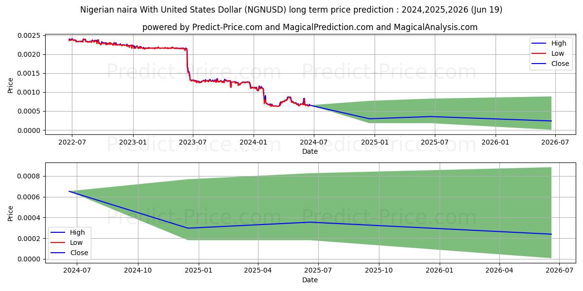 Nigerian naira With United States Dollar stock long term price prediction: 2024,2025,2026|NGNUSD(Forex): 0.0009