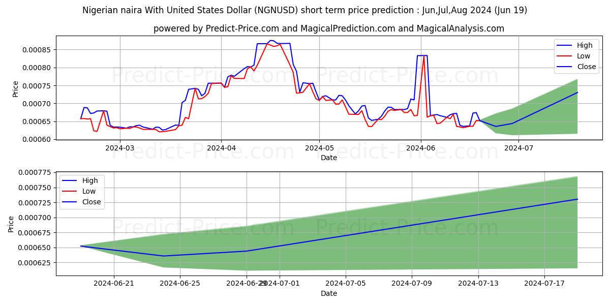 Nigerian naira With United States Dollar stock short term price prediction: May,Jun,Jul 2024|NGNUSD(Forex): 0.00094