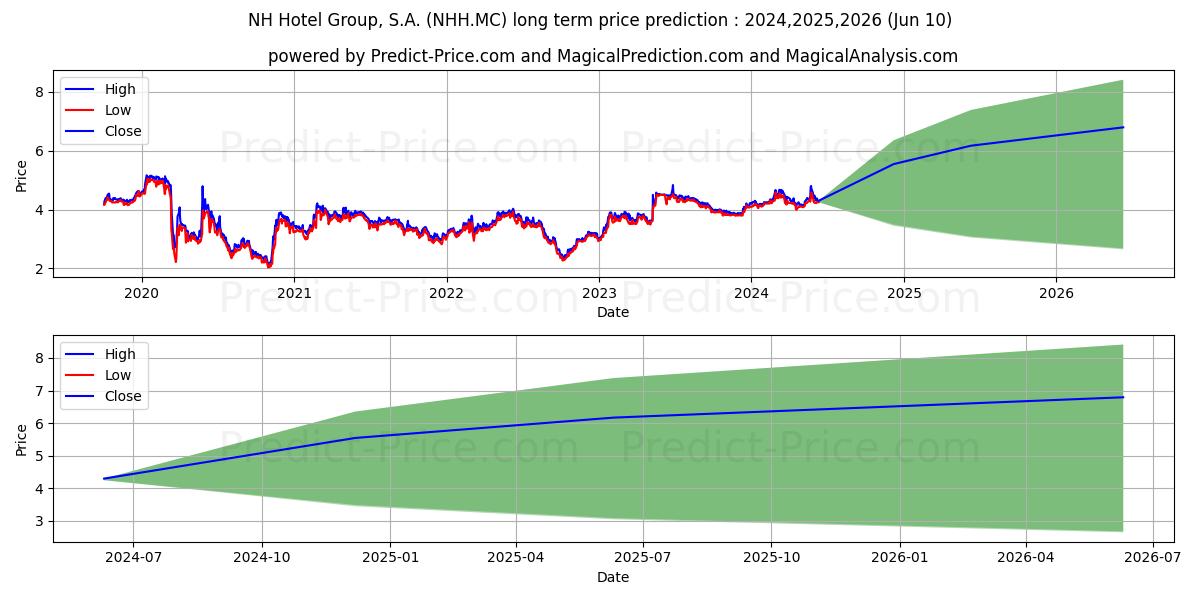 NH HOTEL GROUP, S.A. stock long term price prediction: 2024,2025,2026|NHH.MC: 7.4395