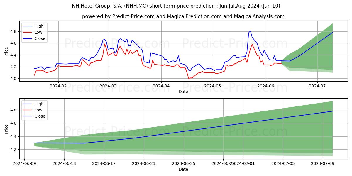 NH HOTEL GROUP, S.A. stock short term price prediction: May,Jun,Jul 2024|NHH.MC: 7.44