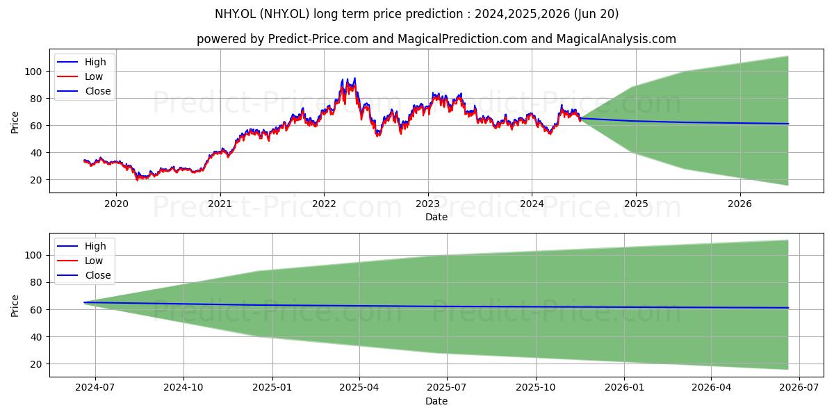 NORSK HYDRO ASA stock long term price prediction: 2024,2025,2026|NHY.OL: 85.9622