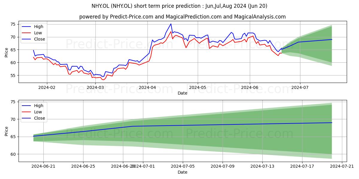 NORSK HYDRO ASA stock short term price prediction: May,Jun,Jul 2024|NHY.OL: 85.96
