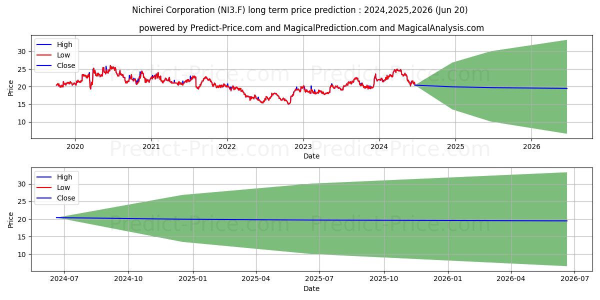 NICHIREI CORP. stock long term price prediction: 2024,2025,2026|NI3.F: 38.6536