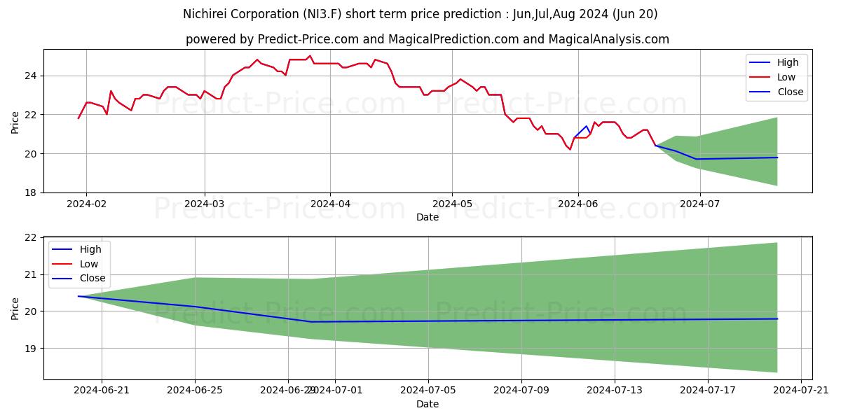 NICHIREI CORP. stock short term price prediction: May,Jun,Jul 2024|NI3.F: 38.65