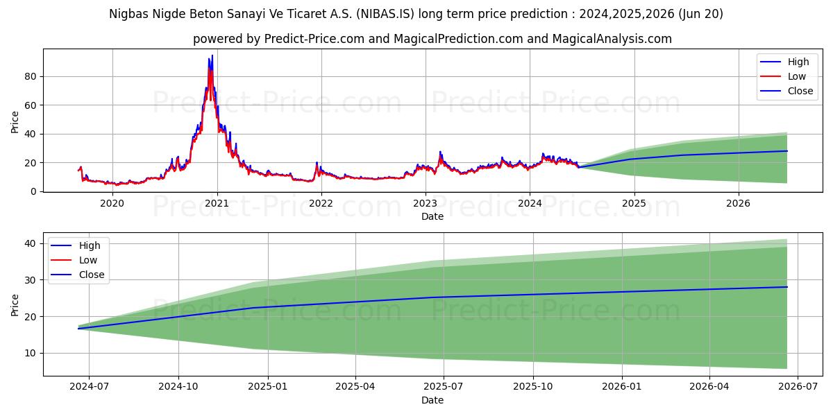 NIGBAS NIGDE BETON stock long term price prediction: 2024,2025,2026|NIBAS.IS: 49.4037