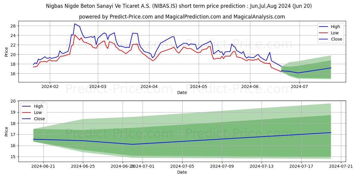 NIGBAS NIGDE BETON stock short term price prediction: May,Jun,Jul 2024|NIBAS.IS: 49.40