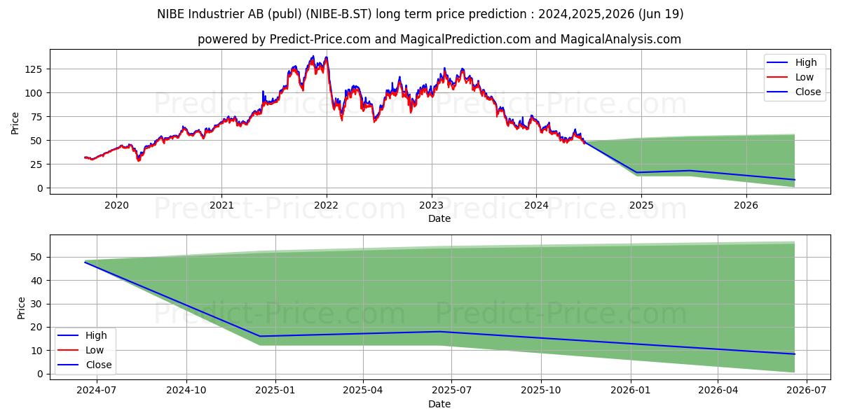 NIBE Industrier AB ser. B stock long term price prediction: 2024,2025,2026|NIBE-B.ST: 62.1615