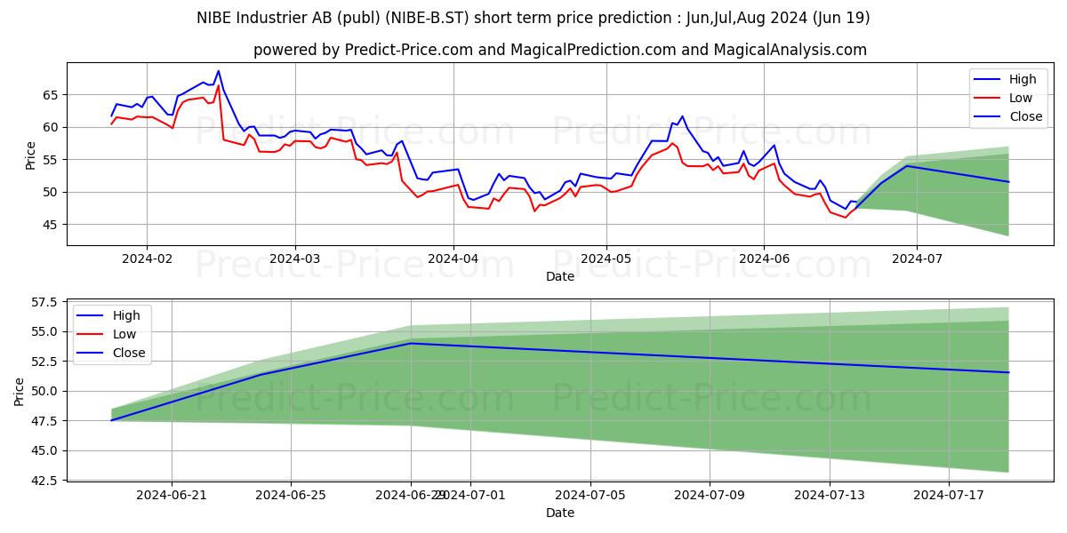 NIBE Industrier AB ser. B stock short term price prediction: May,Jun,Jul 2024|NIBE-B.ST: 62.16
