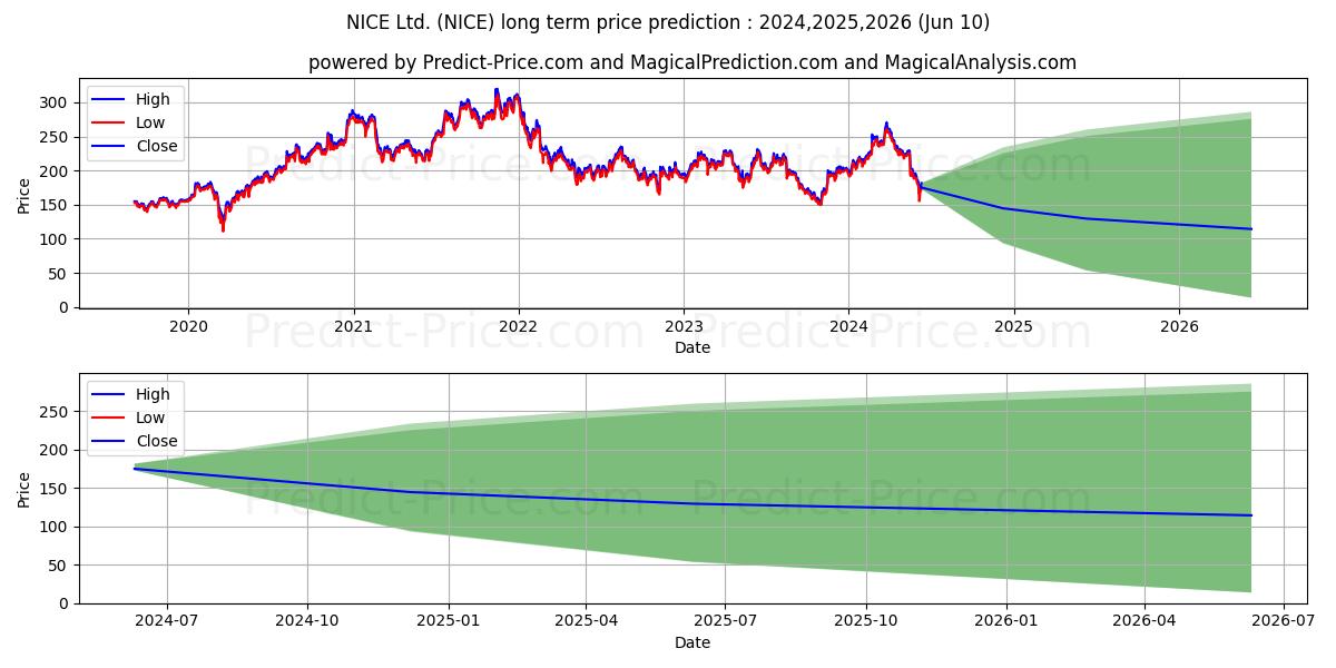 NICE Ltd stock long term price prediction: 2024,2025,2026|NICE: 386.171