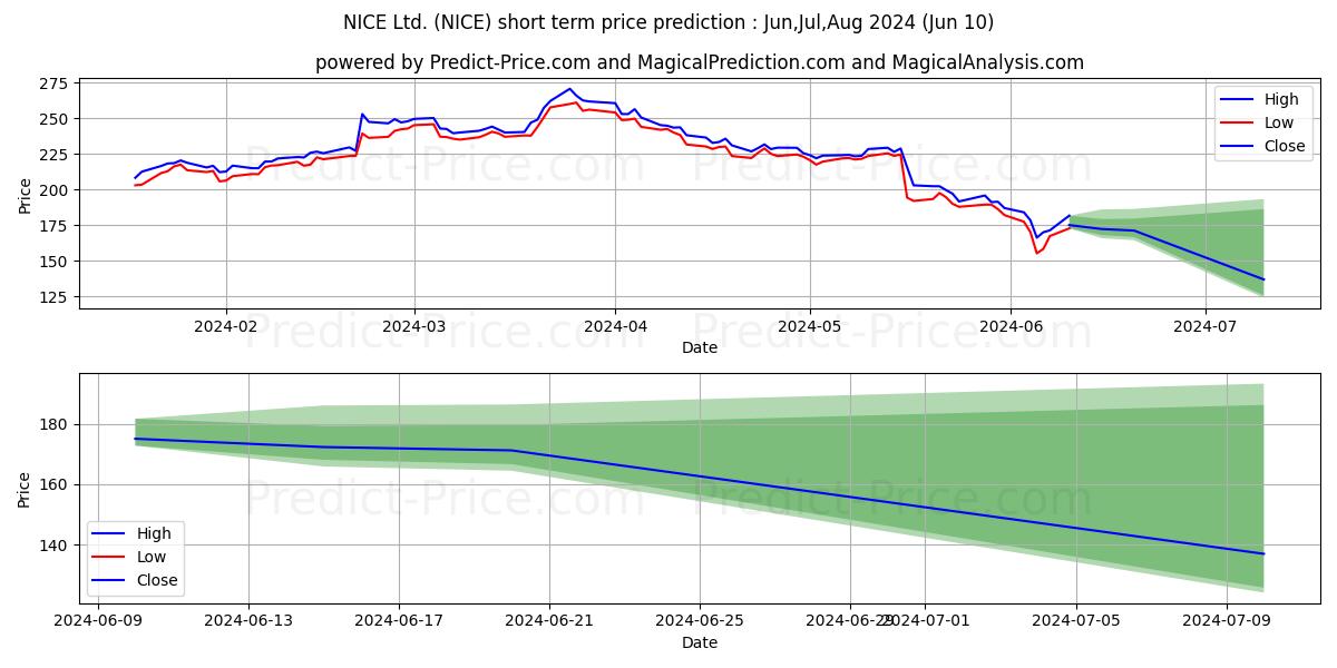 NICE Ltd stock short term price prediction: May,Jun,Jul 2024|NICE: 386.171