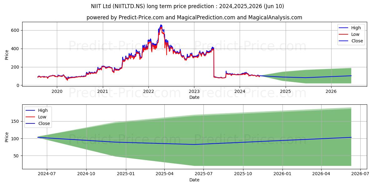 NIIT stock long term price prediction: 2024,2025,2026|NIITLTD.NS: 184.0508