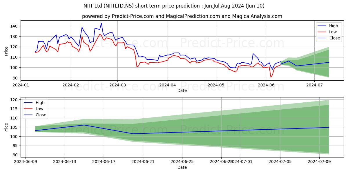 NIIT stock short term price prediction: May,Jun,Jul 2024|NIITLTD.NS: 184.05