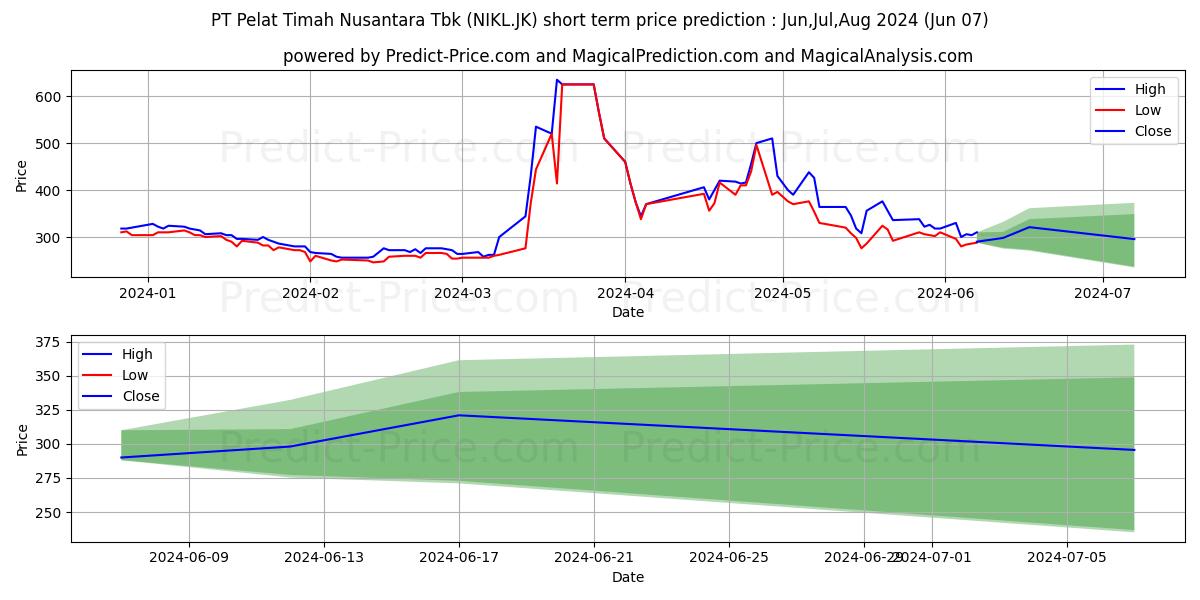 Pelat Timah Nusantara Tbk. stock short term price prediction: May,Jun,Jul 2024|NIKL.JK: 358.8393367767333757001324556767941