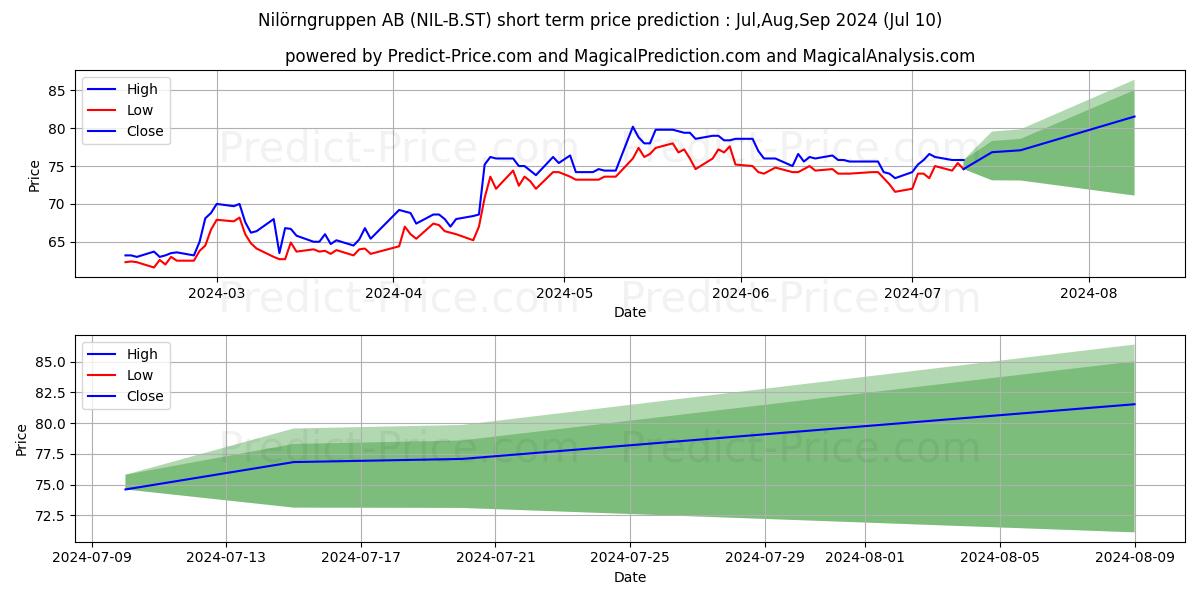 Nilörngruppen AB stock short term price prediction: Jul,Aug,Sep 2024|NIL-B.ST: 123.11