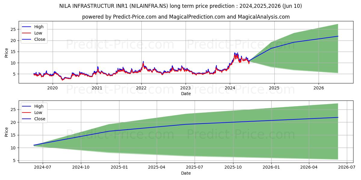 NILA INFRASTRUCTUR stock long term price prediction: 2024,2025,2026|NILAINFRA.NS: 24.4458