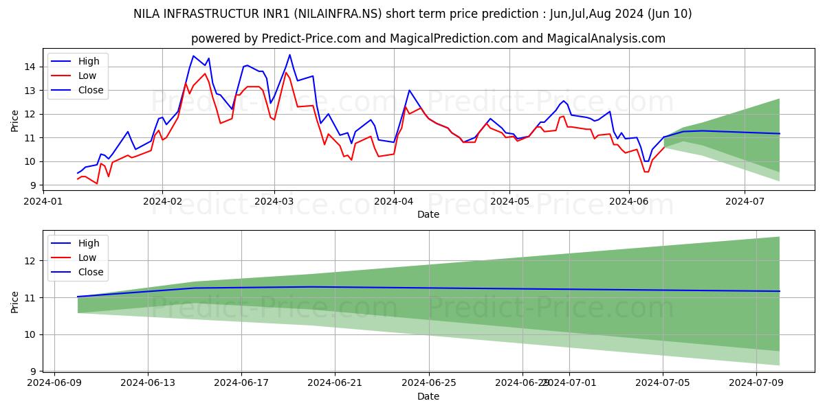 NILA INFRASTRUCTUR stock short term price prediction: May,Jun,Jul 2024|NILAINFRA.NS: 24.45