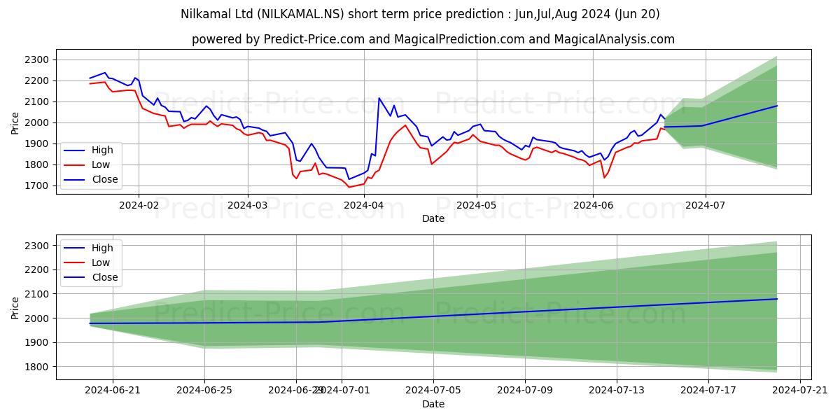 NILKAMAL LTD stock short term price prediction: Jul,Aug,Sep 2024|NILKAMAL.NS: 2,849.92