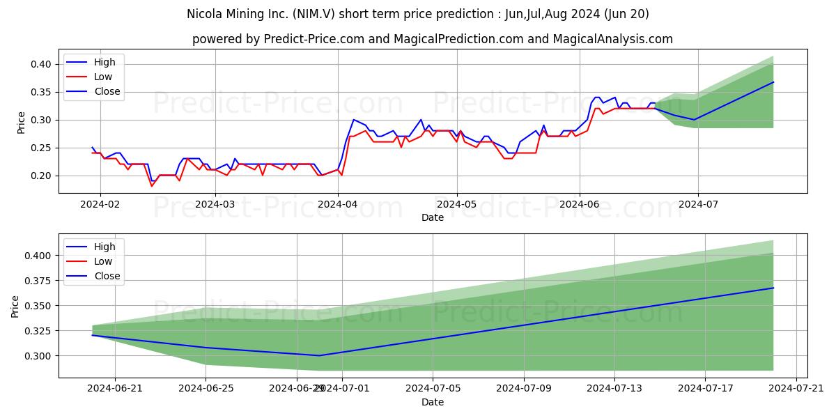 NICOLA MINING INC stock short term price prediction: Jul,Aug,Sep 2024|NIM.V: 0.43