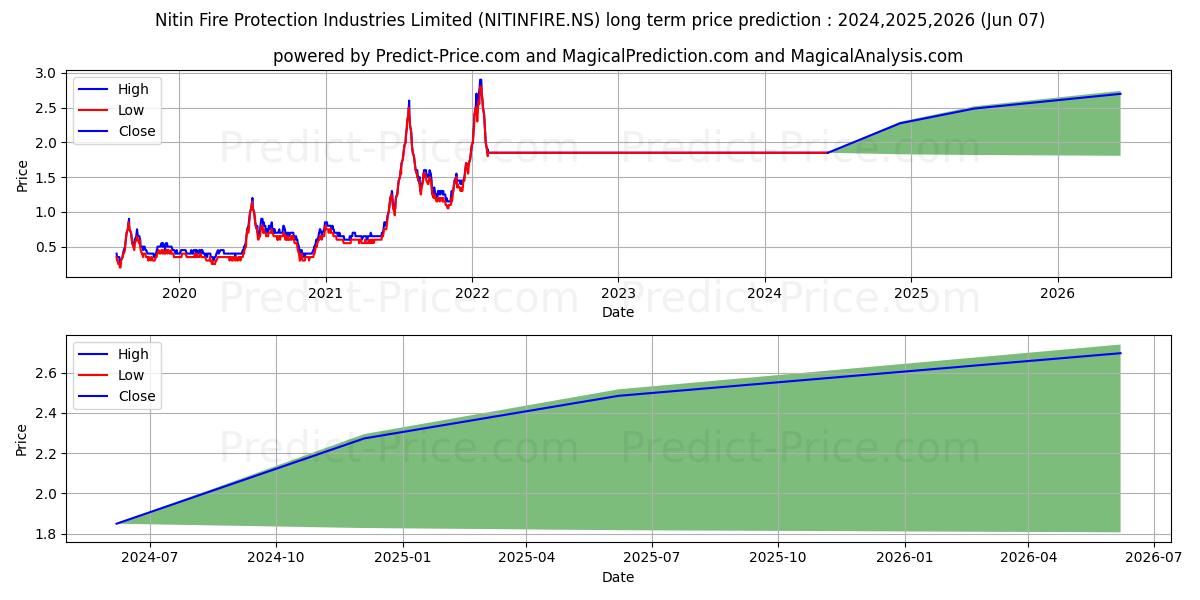 NITIN FIRE PROTECT stock long term price prediction: 2024,2025,2026|NITINFIRE.NS: 2.3412