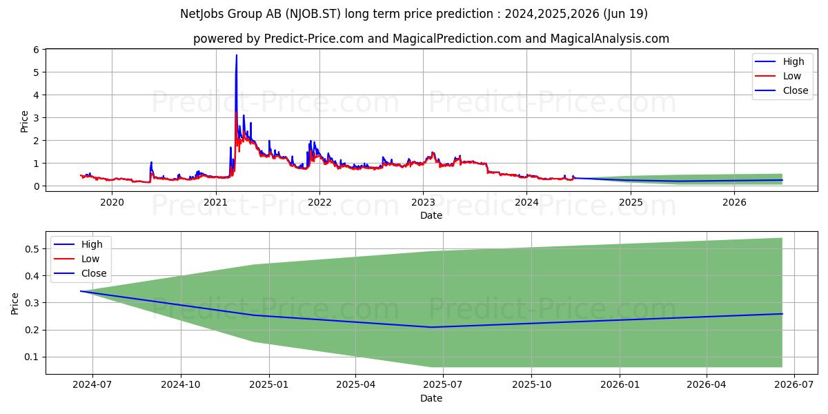 NetJobs Group AB stock long term price prediction: 2024,2025,2026|NJOB.ST: 0.3337