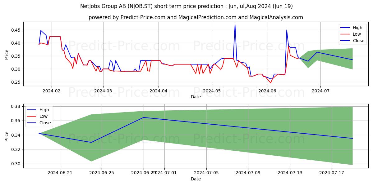 NetJobs Group AB stock short term price prediction: May,Jun,Jul 2024|NJOB.ST: 0.33
