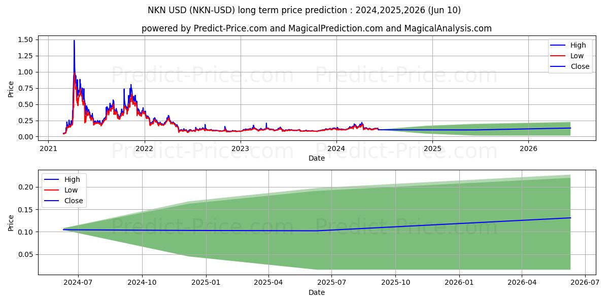 NKN long term price prediction: 2024,2025,2026|NKN: 0.3048$