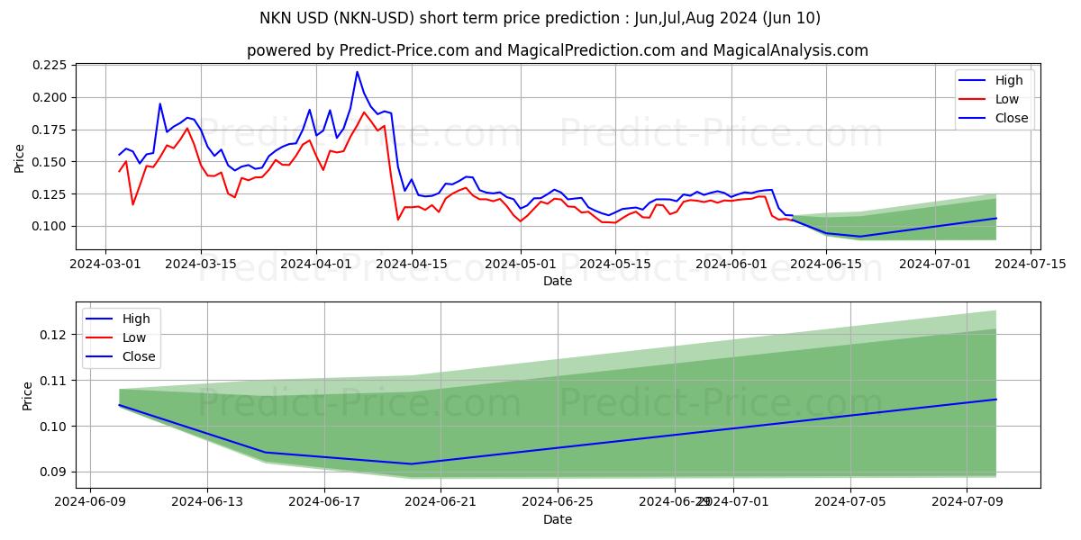 NKN short term price prediction: May,Jun,Jul 2024|NKN: 0.30$