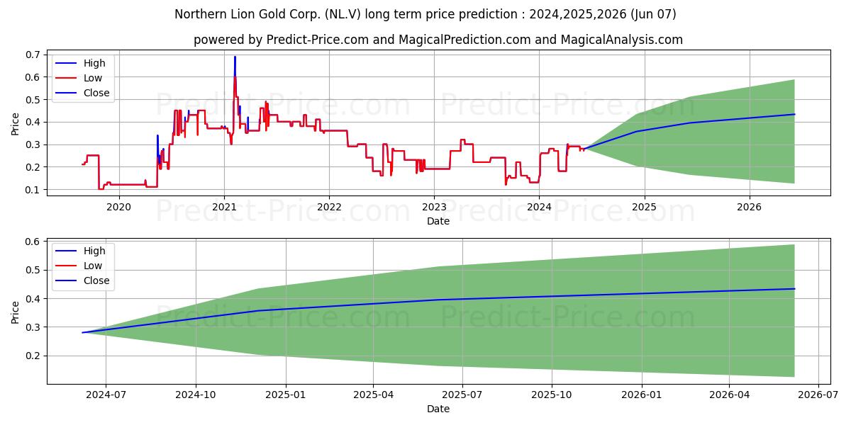 NORTHERN LION GOLD CORP stock long term price prediction: 2024,2025,2026|NL.V: 0.2808