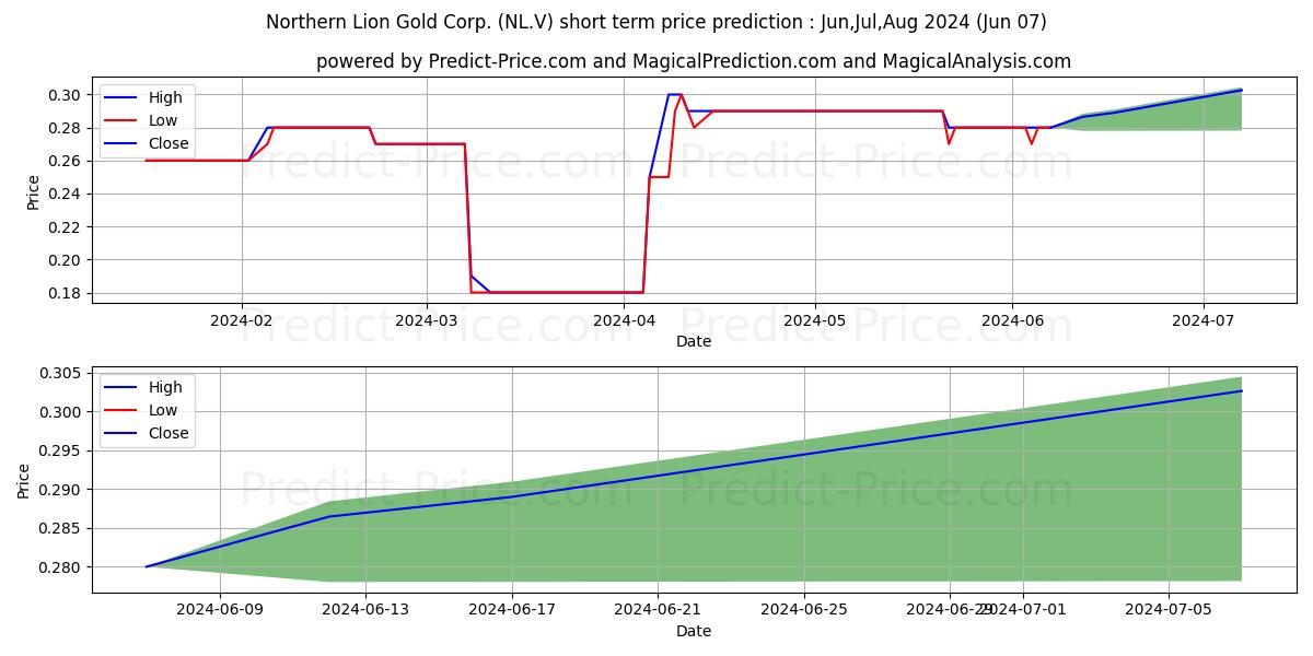 NORTHERN LION GOLD CORP stock short term price prediction: May,Jun,Jul 2024|NL.V: 0.28