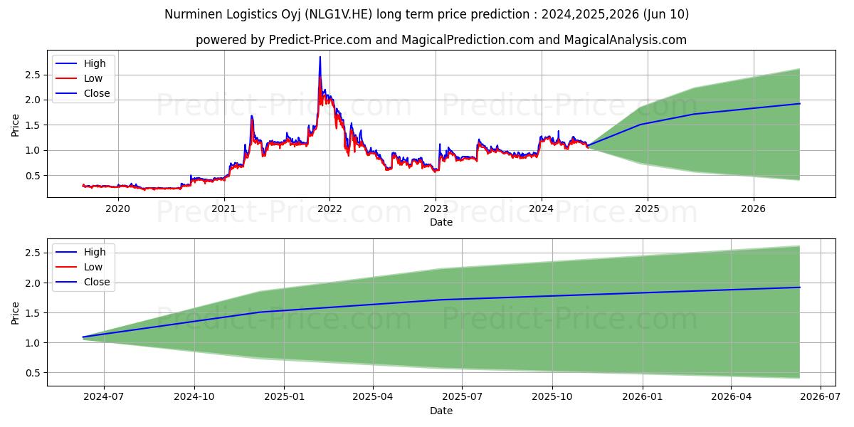 Nurminen Logistics Plc stock long term price prediction: 2024,2025,2026|NLG1V.HE: 1.9362