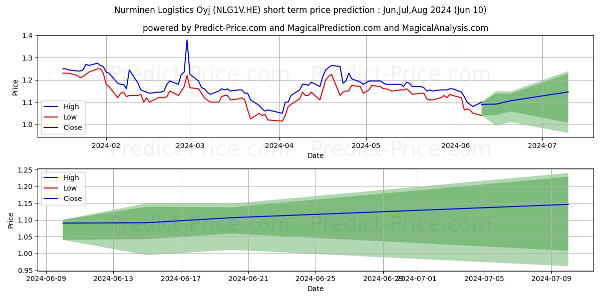 Nurminen Logistics Plc stock short term price prediction: May,Jun,Jul 2024|NLG1V.HE: 1.94