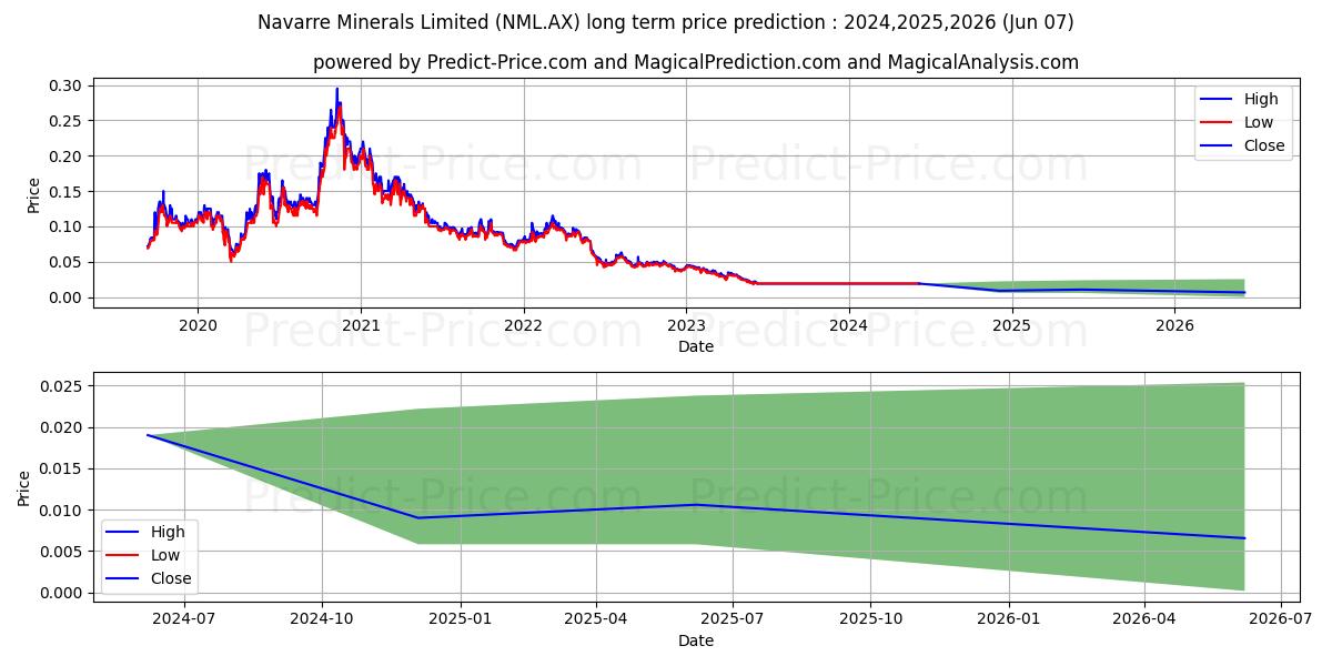 NAVARRE FPO stock long term price prediction: 2024,2025,2026|NML.AX: 0.0214