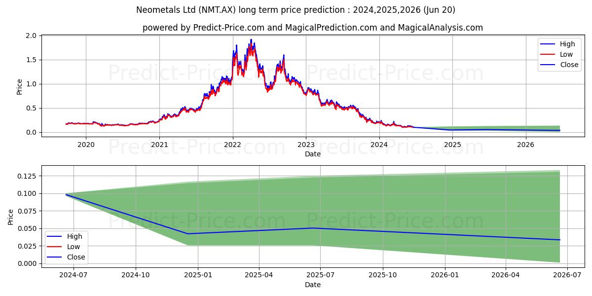 NEOMETALS FPO stock long term price prediction: 2024,2025,2026|NMT.AX: 0.1684