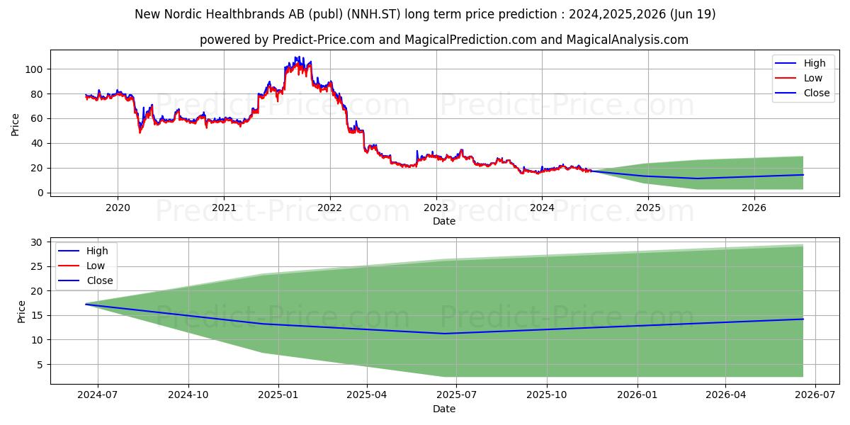 New Nordic Healthbrands AB stock long term price prediction: 2024,2025,2026|NNH.ST: 31.1856