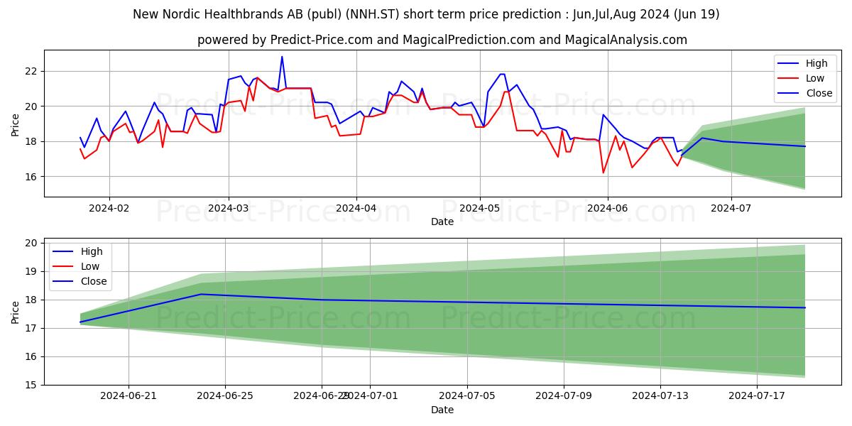 New Nordic Healthbrands AB stock short term price prediction: May,Jun,Jul 2024|NNH.ST: 31.1856406688690199757729715202004
