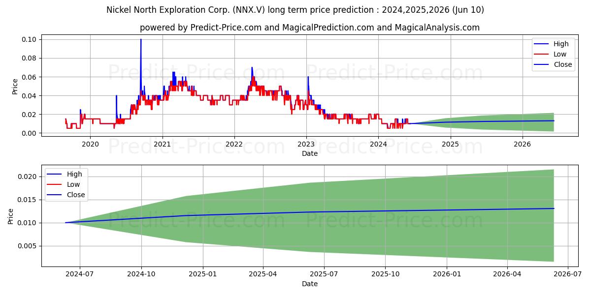 NICKEL NORTH EXPLORATION CORP stock long term price prediction: 2024,2025,2026|NNX.V: 0.0108