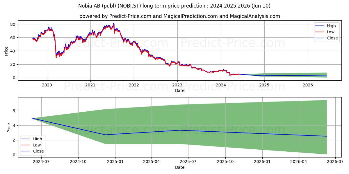 Nobia AB stock long term price prediction: 2024,2025,2026|NOBI.ST: 9.0712