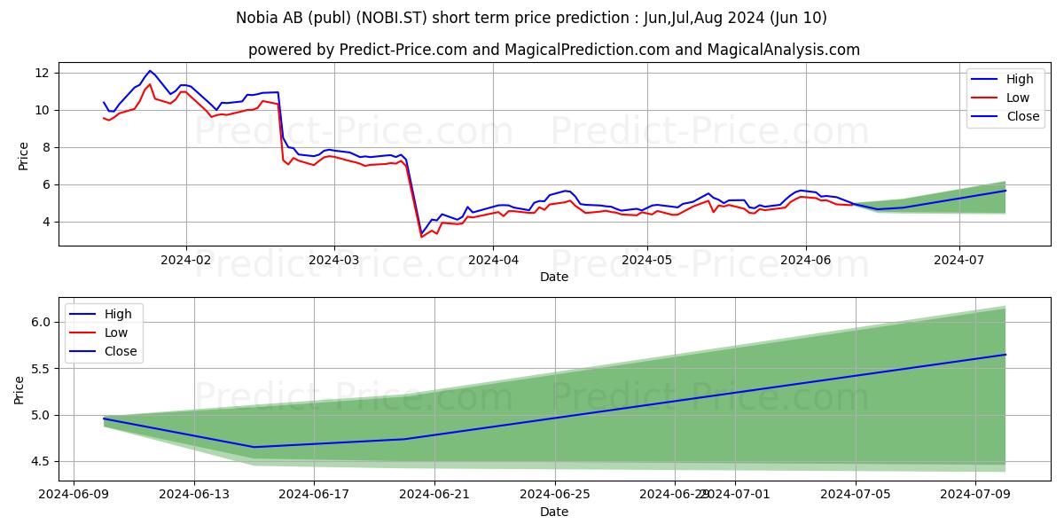 Nobia AB stock short term price prediction: May,Jun,Jul 2024|NOBI.ST: 9.07