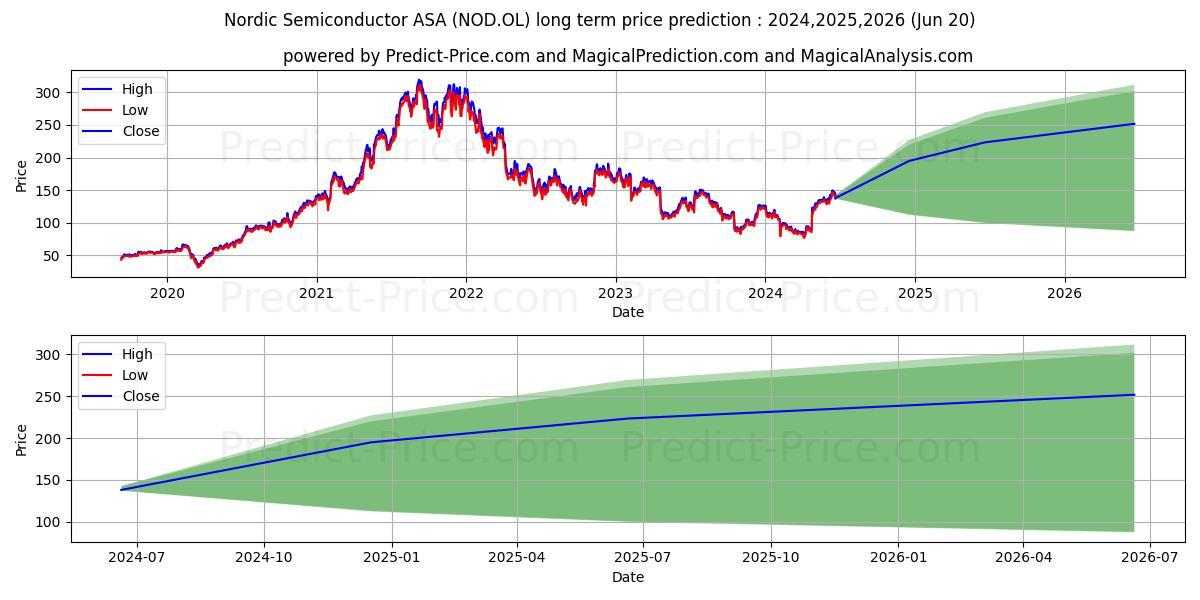 NORDIC SEMICONDUCT stock long term price prediction: 2024,2025,2026|NOD.OL: 130.4626