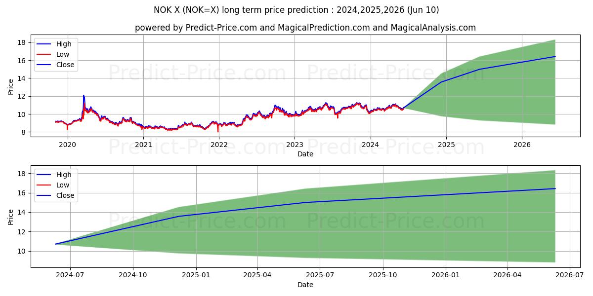 USD/NOK long term price prediction: 2024,2025,2026|NOK=X: 15.3592