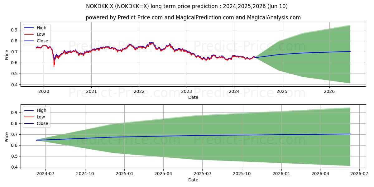NOK/DKK long term price prediction: 2024,2025,2026|NOKDKK=X: 0.7513