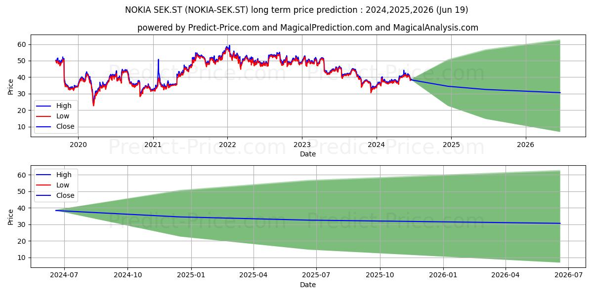 Nokia Corporation stock long term price prediction: 2024,2025,2026|NOKIA-SEK.ST: 48.0199