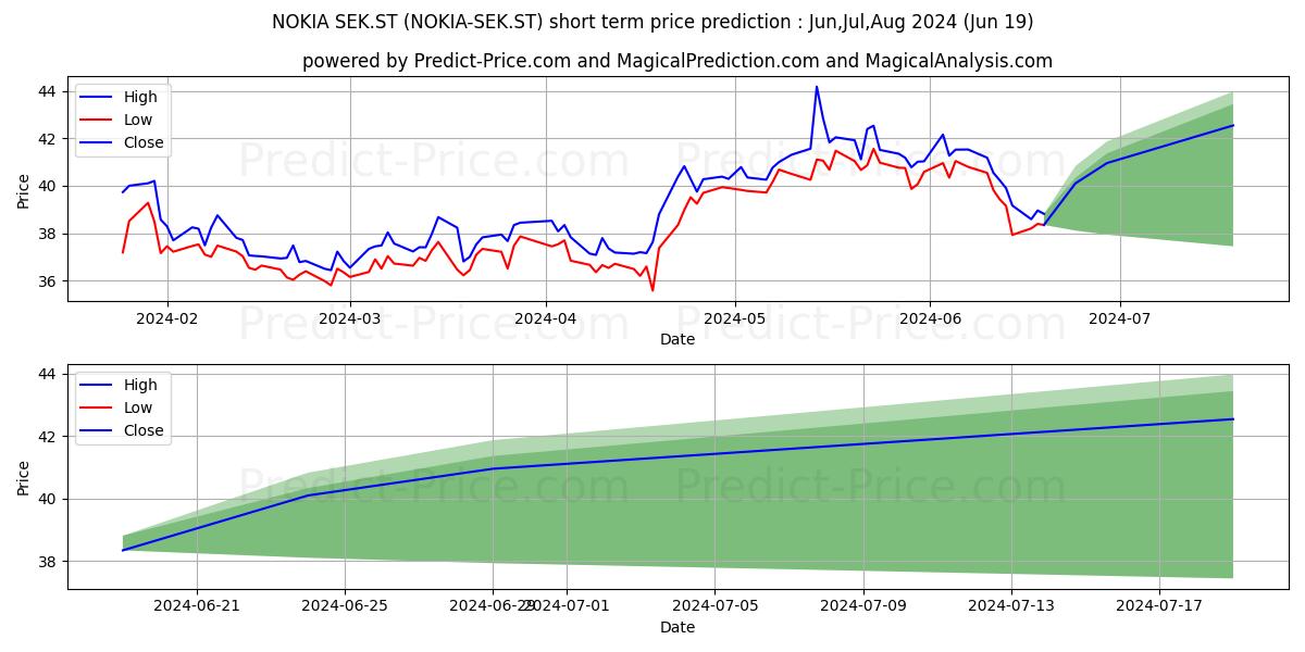 Nokia Corporation stock short term price prediction: May,Jun,Jul 2024|NOKIA-SEK.ST: 48.020